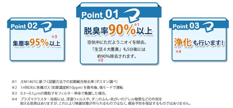 01脱臭率90%以上 02集塵率95%以上 03除菌も行います!