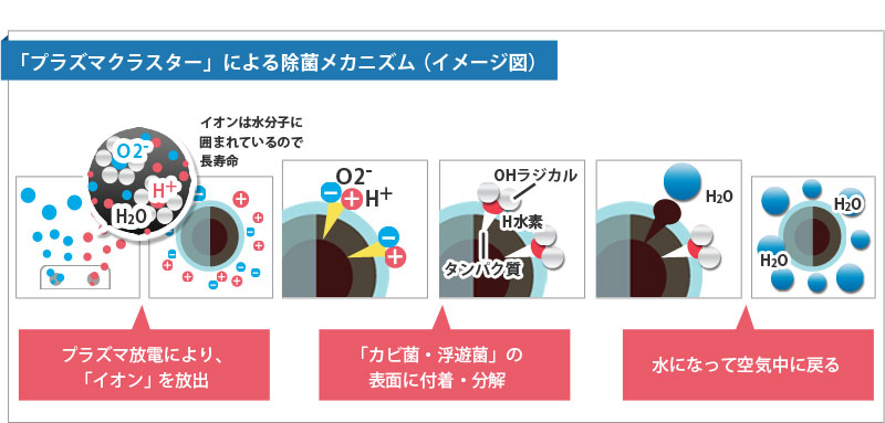 「プラズマクラスター」による除菌メカニズム（イメージ図）