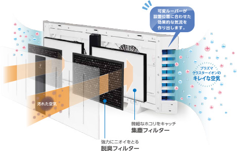 <脱臭フィルター+集塵フィルター>の場合