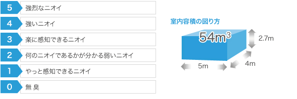 臭気強度判定基準