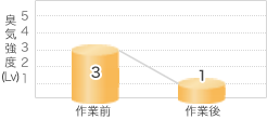 脱臭具合