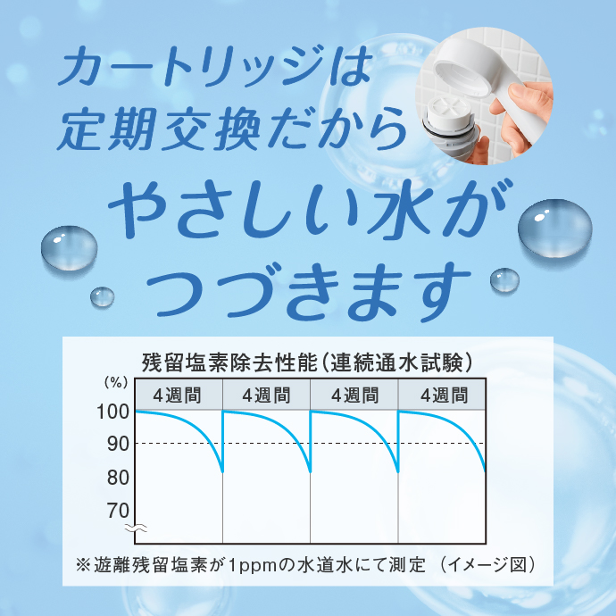 カートリッジは4週間の定期交換だから、浄水力をキープ